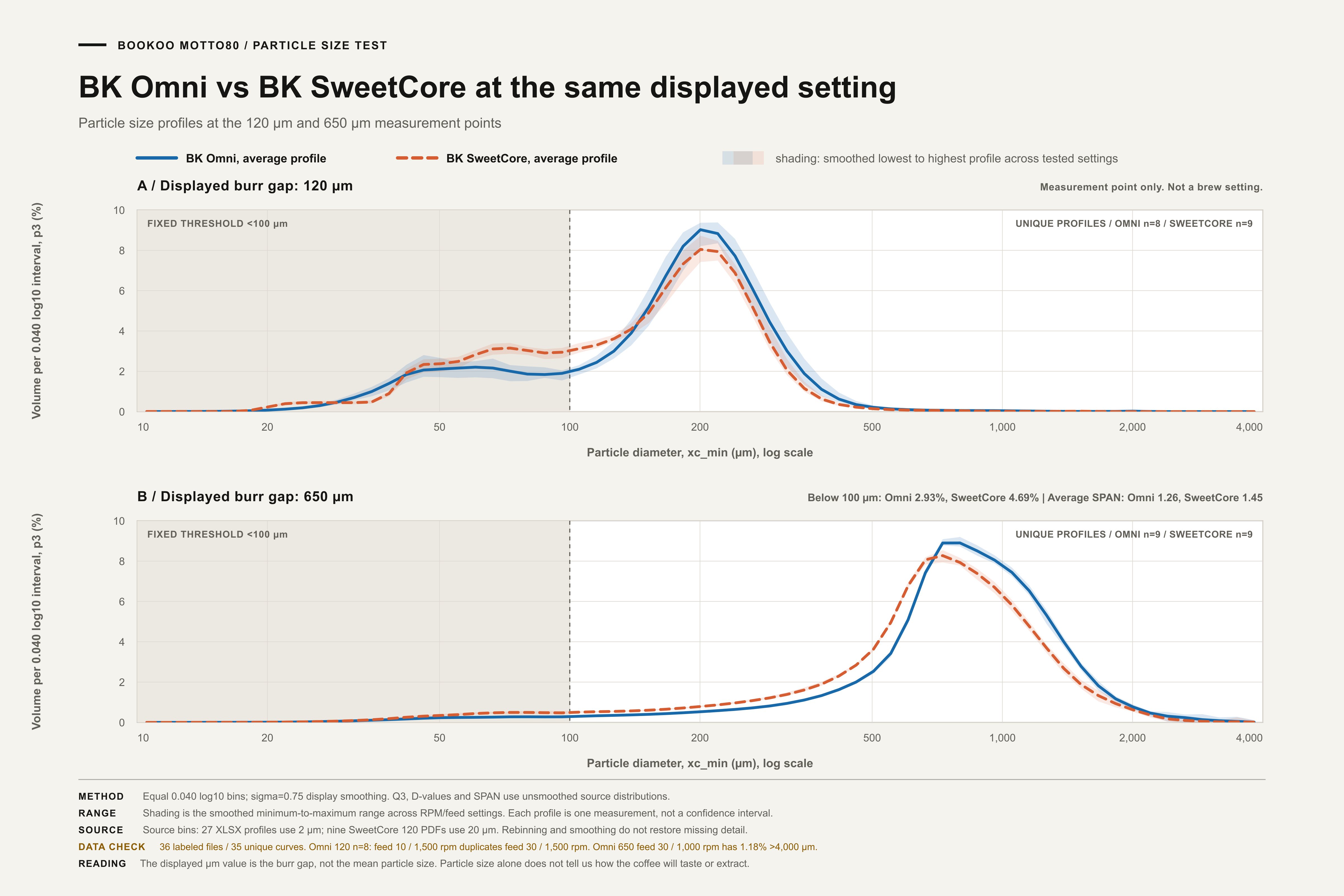 Particle size profiles comparing BOOKOO Omni and BOOKOO SweetCore burrs at 120 μm and 650 μm displayed settings.